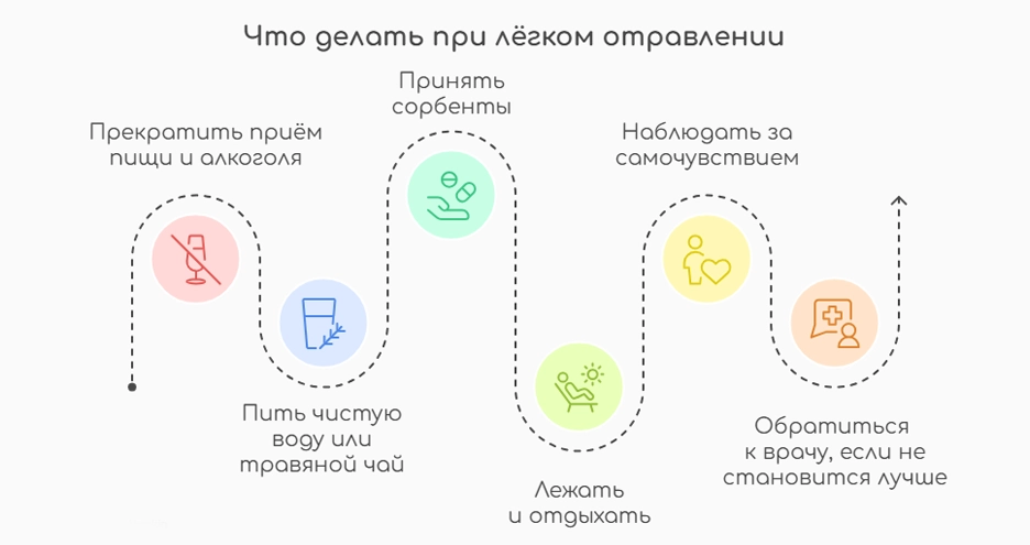 Что делать при лёгком отравлении (инфографика)